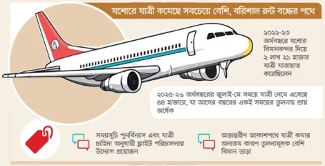 সড়ক যোগাযোগের উন্নয়নে কমছে অভ্যন্তরীণ বিমানযাত্রী