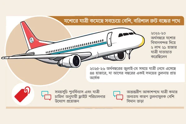 সড়ক যোগাযোগের উন্নয়নে কমছে অভ্যন্তরীণ বিমানযাত্রী